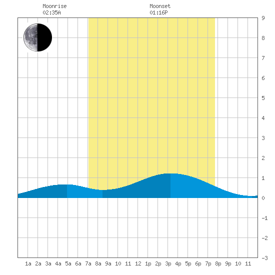 Curry Hammock tide chart for Friday, April 10, 2026
