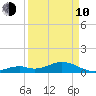 Curry Hammock tide chart for Friday, April 10, 2026