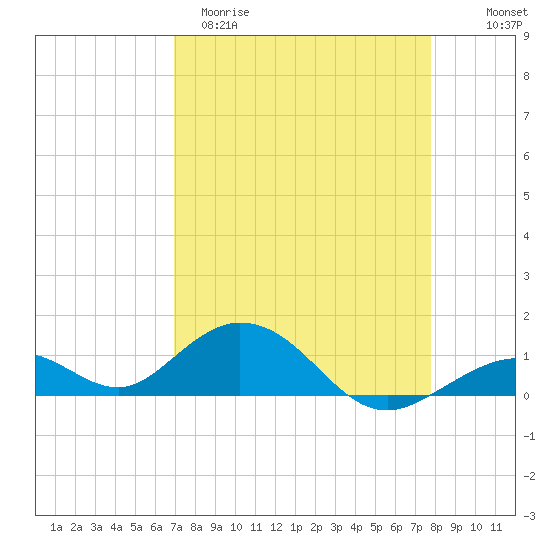 Curry Hammock tide chart for Sunday, April 19, 2026