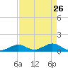 Curry Hammock tide chart for Sunday, April 26, 2026
