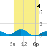 Curry Hammock tide chart for Saturday, April 4, 2026