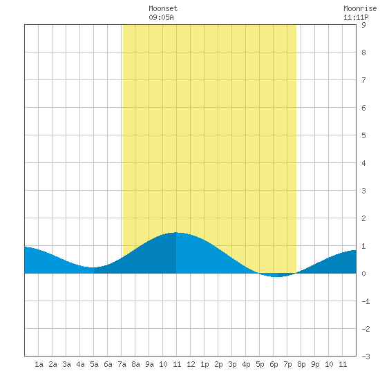 Curry Hammock tide chart for Sunday, April 5, 2026