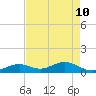 Curry Hammock tide chart for Sunday, May 10, 2026