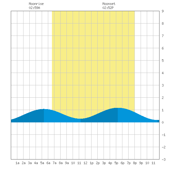 Curry Hammock tide chart for Monday, May 11, 2026