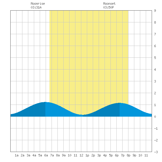 Curry Hammock tide chart for Tuesday, May 12, 2026