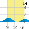 Curry Hammock tide chart for Thursday, May 14, 2026