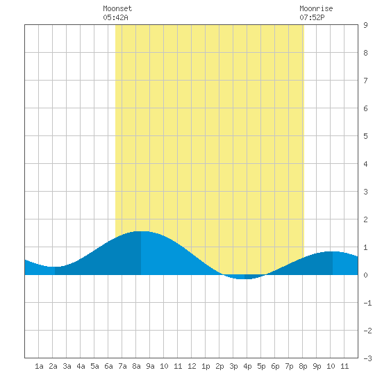Curry Hammock tide chart for Saturday, May 30, 2026
