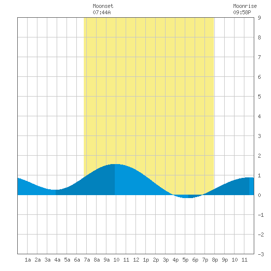 Curry Hammock tide chart for Sunday, May 3, 2026