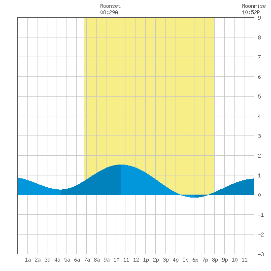 Curry Hammock tide chart for Monday, May 4, 2026