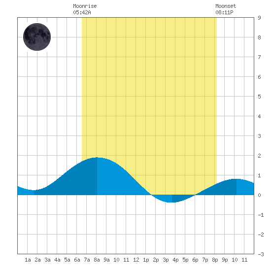 Curry Hammock tide chart for Sunday, June 14, 2026