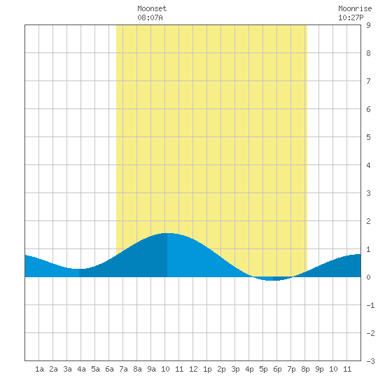 Curry Hammock tide chart for Tuesday, June 2, 2026