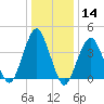 Coney Island tide chart for Thursday, January 14, 2021