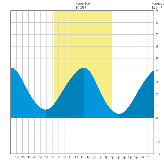 Coney Island tide chart for Tuesday, January 19, 2021