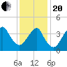 Coney Island tide chart for Wednesday, January 20, 2021