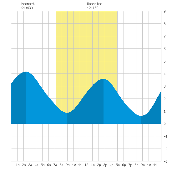 Coney Island tide chart for Friday, January 22, 2021