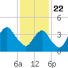 Coney Island tide chart for Friday, January 22, 2021