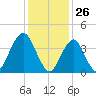 Coney Island tide chart for Tuesday, January 26, 2021