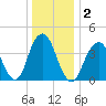 Coney Island tide chart for Saturday, January 2, 2021