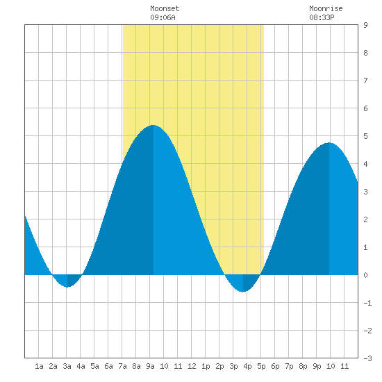 Coney Island tide chart for Sunday, January 31, 2021
