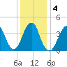 Coney Island tide chart for Monday, January 4, 2021
