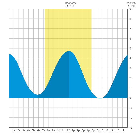 Coney Island tide chart for Tuesday, January 5, 2021