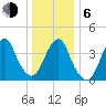 Coney Island tide chart for Wednesday, January 6, 2021