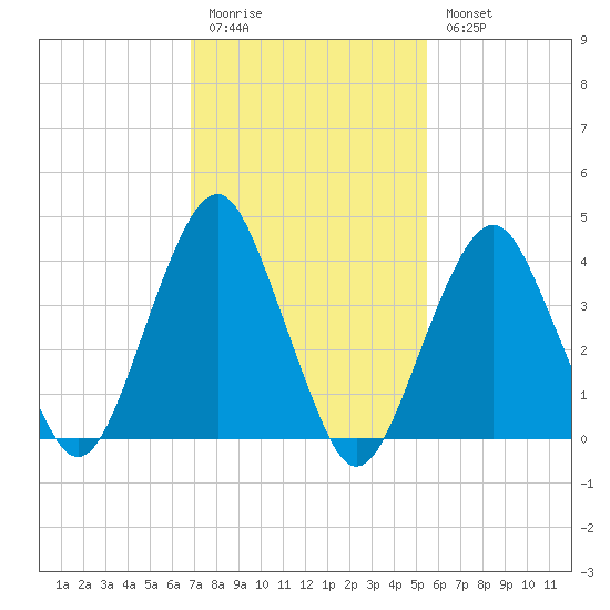 Coney Island tide chart for Friday, February 12, 2021