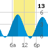 Coney Island tide chart for Saturday, February 13, 2021