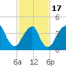 Coney Island tide chart for Wednesday, February 17, 2021