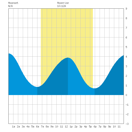 Coney Island tide chart for Thursday, February 18, 2021