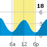Coney Island tide chart for Thursday, February 18, 2021