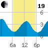 Coney Island tide chart for Friday, February 19, 2021