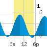 Coney Island tide chart for Monday, February 1, 2021