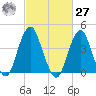 Coney Island tide chart for Saturday, February 27, 2021
