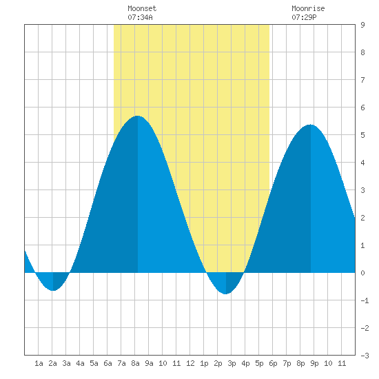 Coney Island tide chart for Sunday, February 28, 2021