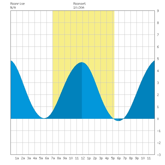 Coney Island tide chart for Wednesday, February 3, 2021