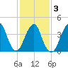 Coney Island tide chart for Wednesday, February 3, 2021