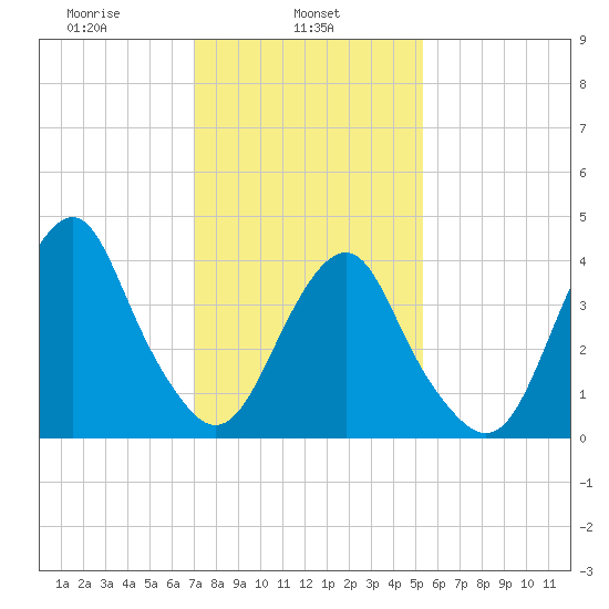 Coney Island tide chart for Friday, February 5, 2021
