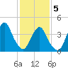 Coney Island tide chart for Friday, February 5, 2021