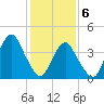 Coney Island tide chart for Saturday, February 6, 2021