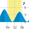 Coney Island tide chart for Sunday, February 7, 2021