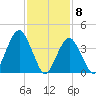 Coney Island tide chart for Monday, February 8, 2021
