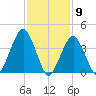 Coney Island tide chart for Tuesday, February 9, 2021