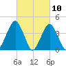 Coney Island tide chart for Wednesday, March 10, 2021