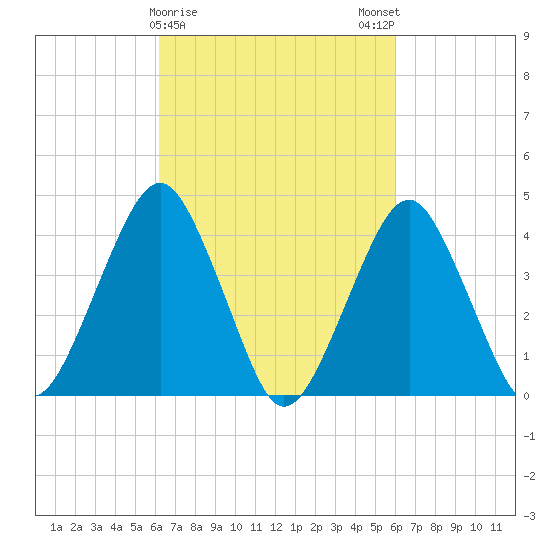 Coney Island tide chart for Thursday, March 11, 2021