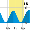 Coney Island tide chart for Tuesday, March 16, 2021
