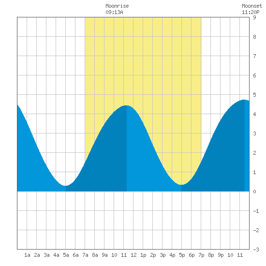 Coney Island tide chart for Wednesday, March 17, 2021