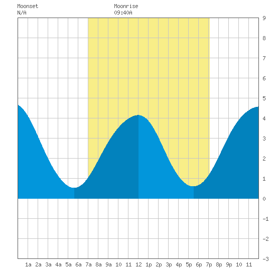 Coney Island tide chart for Thursday, March 18, 2021