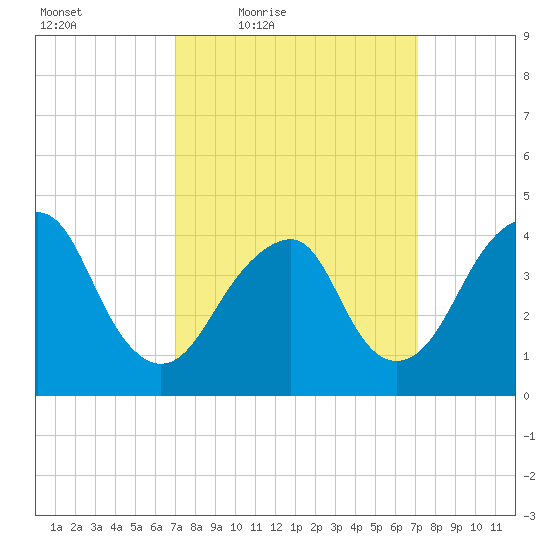 Coney Island tide chart for Friday, March 19, 2021