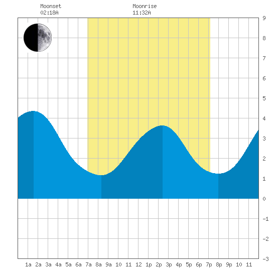 Coney Island tide chart for Sunday, March 21, 2021